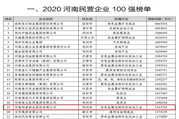 明泰铝业再次荣获“河南民营企业100强”，排名第19位