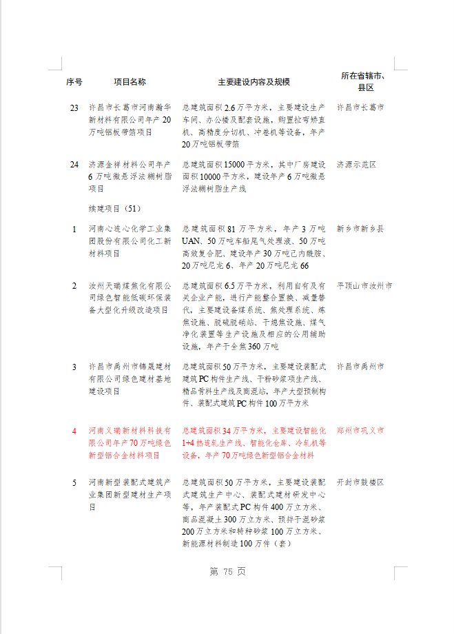 绿色赋能！义瑞新材项目上榜省重点建设项目名单