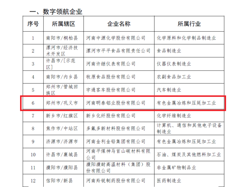 明泰铝业及子公司入选数字领航企业、中小企业数字化转型标杆名单