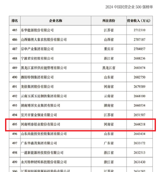 2024中国民营企业500强发布，明泰铝业排名稳步提升！