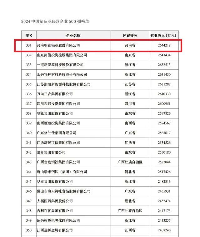 2024中国民营企业500强发布，明泰铝业排名稳步提升！